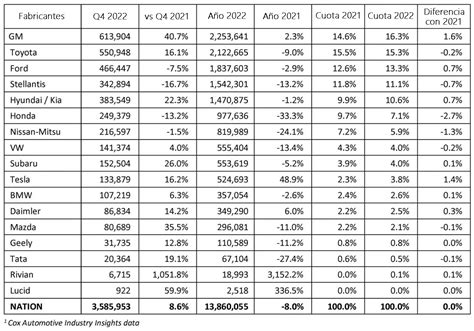 Estiman Que Ser A El Peor A O Para Las Ventas De Autos En Eeuu En