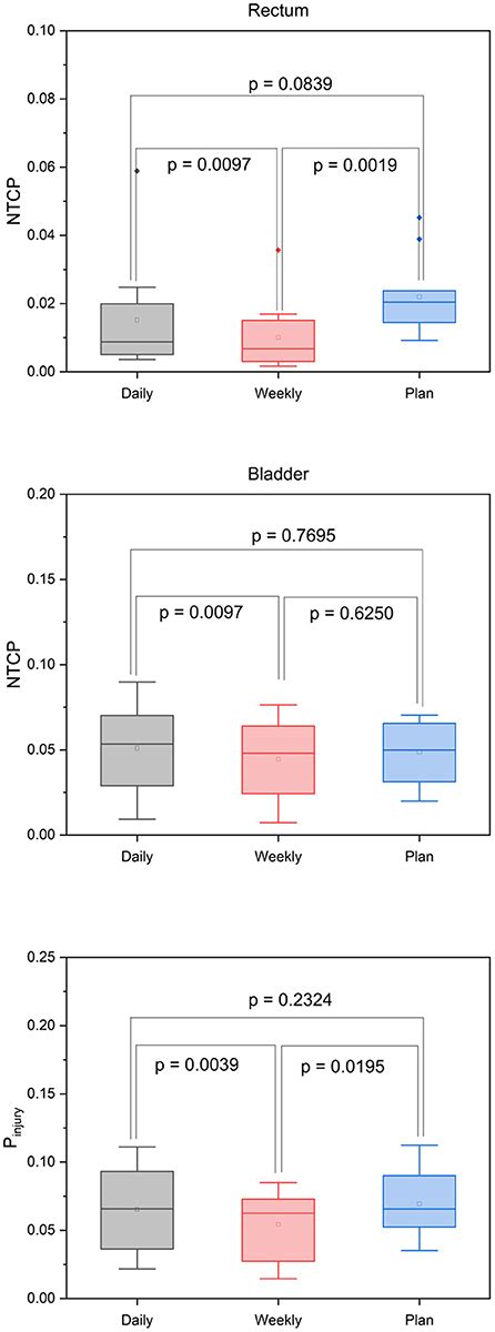 Frontiers Dosimetric Impact Of Interfractional Variations For Post