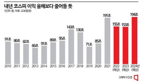 또 하향 쪼그라드는 내년 코스피 상장사 이익 네이트 뉴스