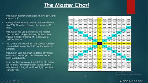 Gann Square Of 9 Trading System I Gann Levels I Importance Of Gann