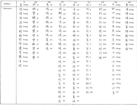 Chinese Writing Is Based In Sound