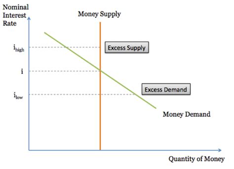 Money Supply Demand Graph