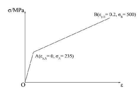 Stress Strain Curve Of The Material Oa And Ab Represent The Elastic