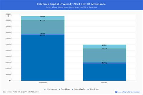 CBU - Tuition & Fees, Net Price