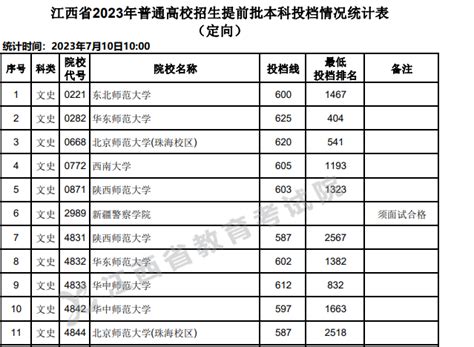 2023年国家公费师范生录取分数线（6所师范大学分数线汇总） 高考100