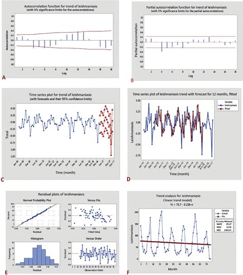 Autocorrelation Partial Autocorrelation Function Time Series Plot For