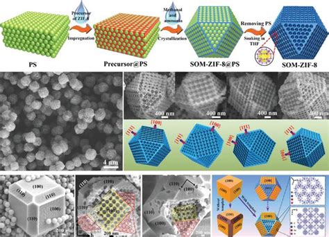 Hierarchically Porous Metal Organic Frameworks Synthetic Strategies And Applications Pmc