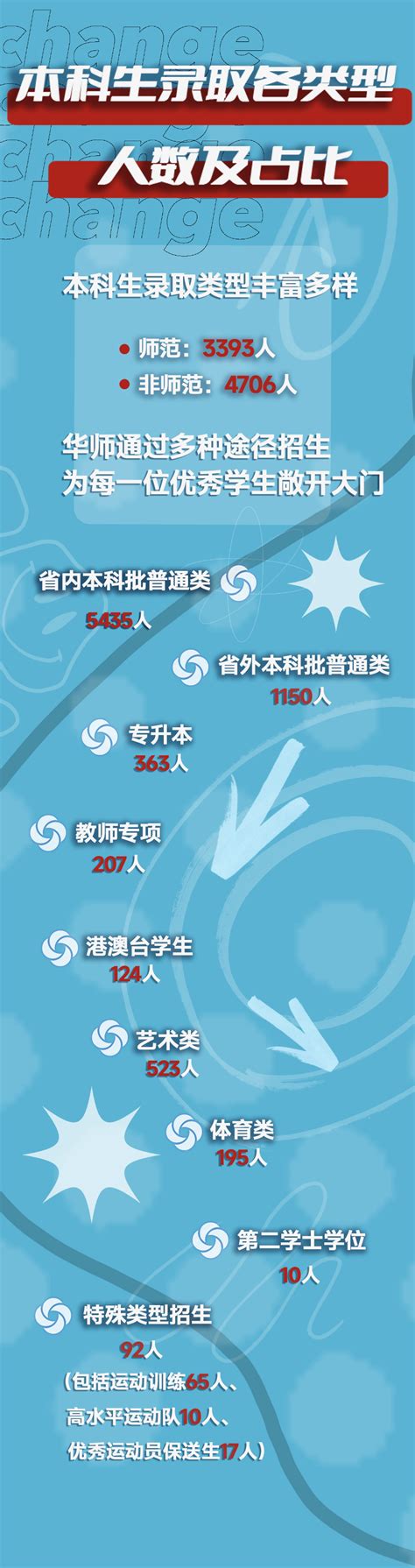 最小15岁！华师新生大数据出炉！男女比例变了！ 腾讯新闻