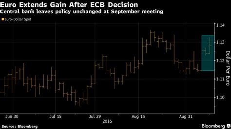 Ny外為：ユーロが2週間ぶり高値、ecbは追加緩和を見送り Bloomberg