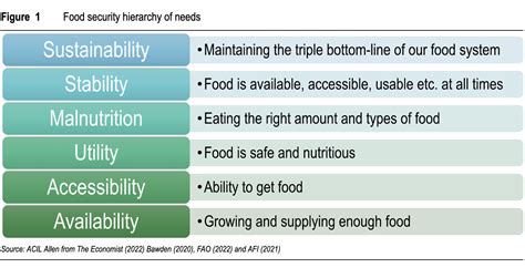 Australias Food Security Acil Allen