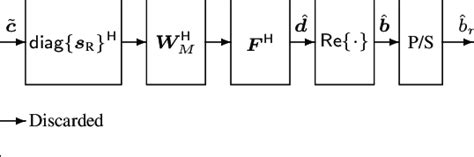 Block Diagram Of Rx Where A Length N Vector Y Is Processed To Estimate