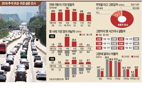 즐거운 한가위 귀성 14일 오전 귀경 15일 오후 가장 막힌다네요 네이트 뉴스