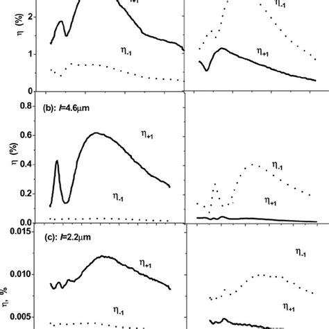 Dependencies Of Diffraction Efficiency For þ 1 Order Solid Curves And