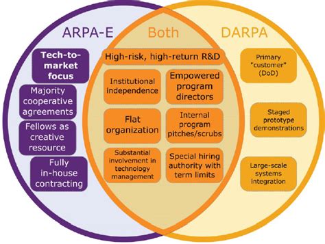 Reading An Assessment Of Arpa E The National Academies Press