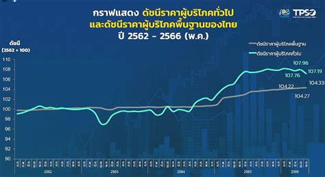 เงนเฟอไทย พ ค เพม 0 53 ตำสดรอบ 21 เดอน คาดปนลงตอเนอง จบ