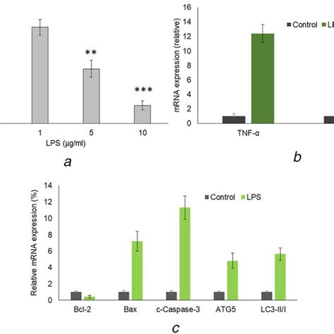 Hk Cell Inhibition A Lps Induced Cell Viability Of Hk Cells By