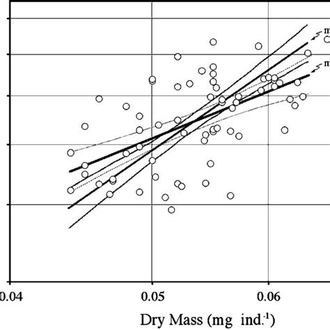 Gadus Morhua Rate Nmol Ind 1 H 1 Of Oxygen Uptake V O 2 And