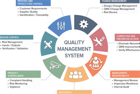 Digital Qms Implementation Sequence Group