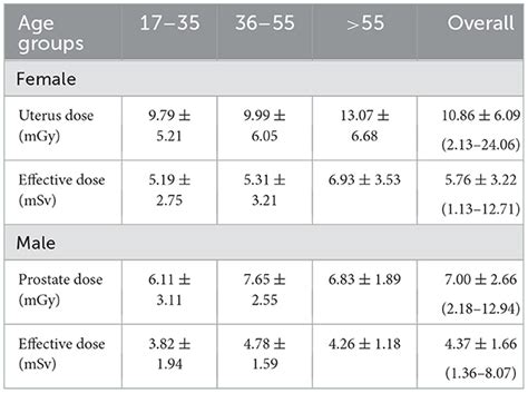 Frontiers Estimation Of Radiation Doses And Lifetime Attributable