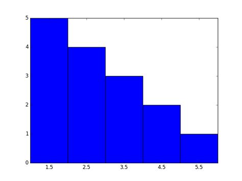 data visualization - How to produce a normalized cumulative histogram ...