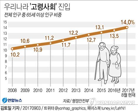 늙어가는 한국 고령사회 진입했다65세 이상 14 차지 Daum 뉴스