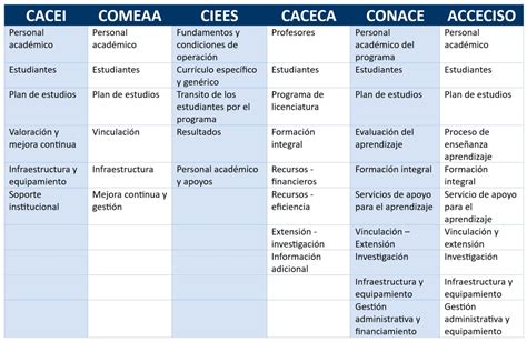 Acreditaciones Subdirección de Planes y Programas de Estudio