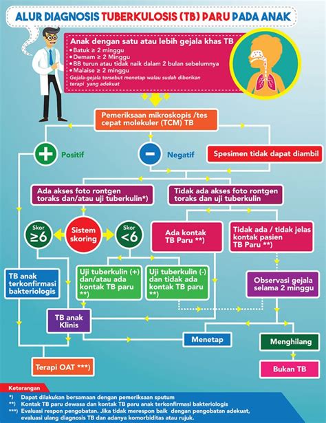 Pemeriksaan Tbc Anak Yayasan Kncv Indonesia