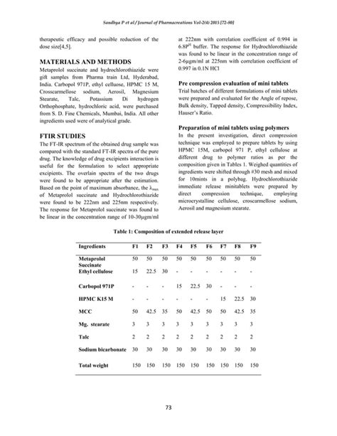 Formulation And Invitro Evaluation Of Gastro Retentive Floating Mini