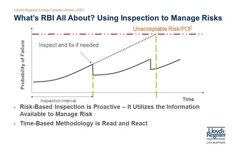 Risk Based Inspection Program Best Practice Executive Summary Ppt