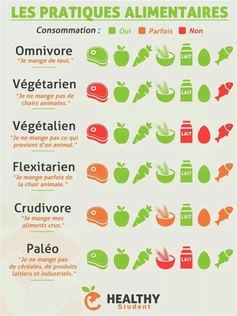 Les différents régimes alimentaires lafilledelencre fr Health and