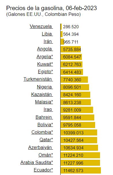 Colombia Tiene Una De Las Gasolinas Más Baratas Del Mundo Este Es El Valor Comparado Con Otros