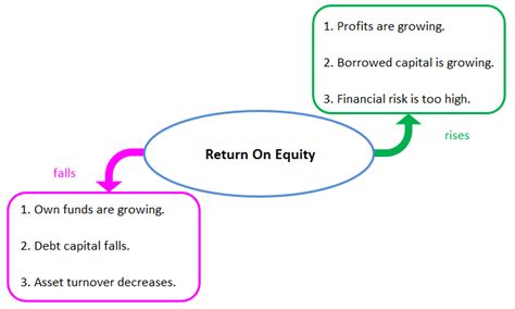 Formula To Calculate Return On Equity In Excel