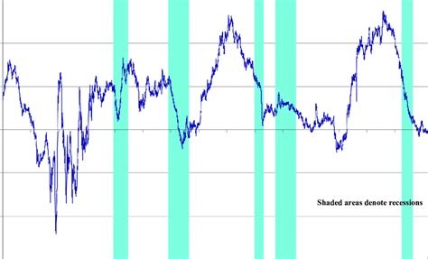 Yield Spread Ten Year Treasury Minus Two Year Treasury Download Scientific Diagram