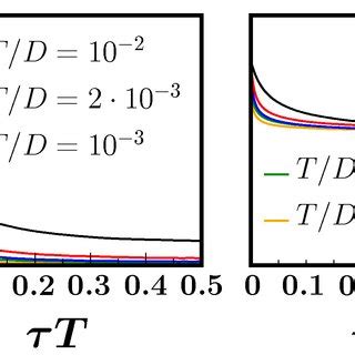 Scaling of a Green s function G τ T and b susceptibility χ τ T