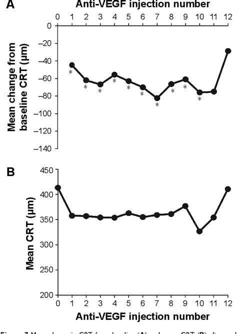 Figure 3 From Anti Vegf Treatment Of Diabetic Macular Edema In Clinical Practice Effectiveness