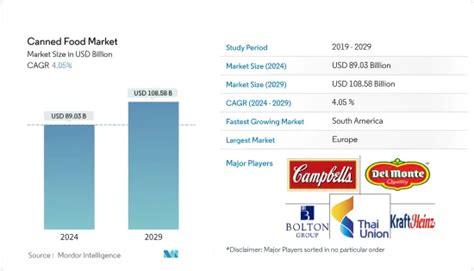 Canned Food Market Share Analysis Industry Trends Statistics