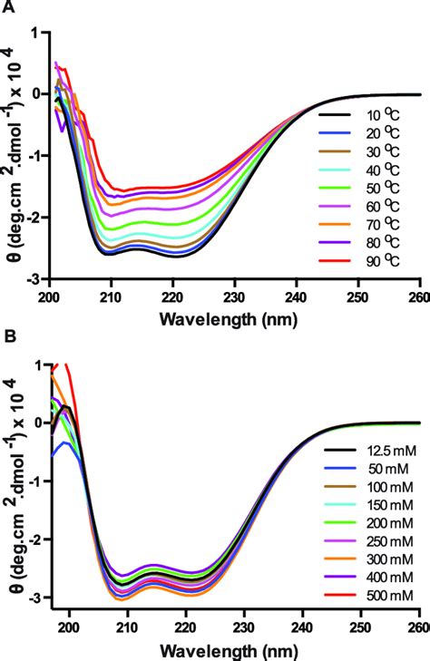 Circular Dichroism Spectrometry Analysis Shows That Pelb Vpu Is Stable