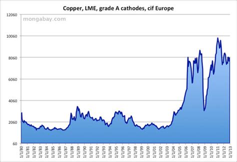 Price of Copper, (1980-2010)