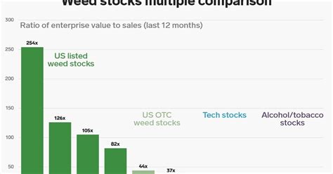 Weed stocks are trading at astronomical valuations despite not being ...