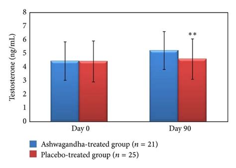 Serum Testosterone Levels Ng Ml In The Full Spectrum Ashwagandha Root