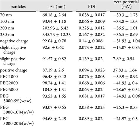 Particle Size Pdi And Zeta Potential Of Various Liposomes Download