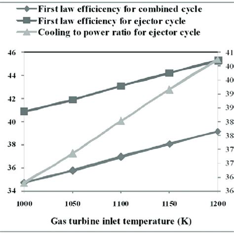 Variation Of Turbine Inlet Temperature On First Law Efficiency For Download Scientific Diagram