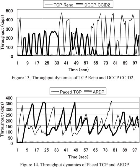 Figure 3 From Adaptive Rate Datagram Protocol Suitable For Realtime