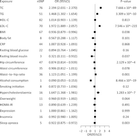 Causal Association Between Cardiometabolic Risk Factors And Remnant