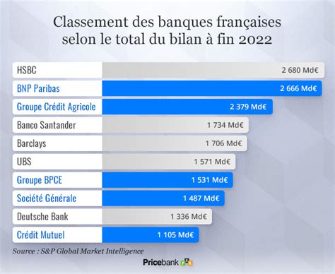 Quelles Sont Les Banques Fran Aises Les Plus S Res Pricebank Fr