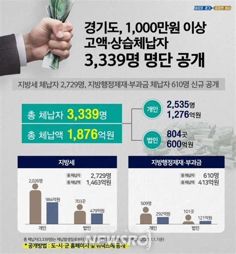 경기도 1000만 원 이상 고액·상습체납자 3339명 명단 공개 뉴스로