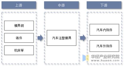 2022年中国汽车注塑模具行业分析，汽车轻量化为行业带来广阔发展空间「图」华经情报网华经产业研究院