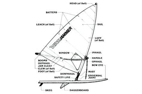 What Are The Parts Of A Windsurf A Quick Guide To Best Coast Water