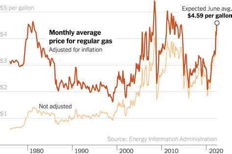 Gas Prices Chart 2000 2022