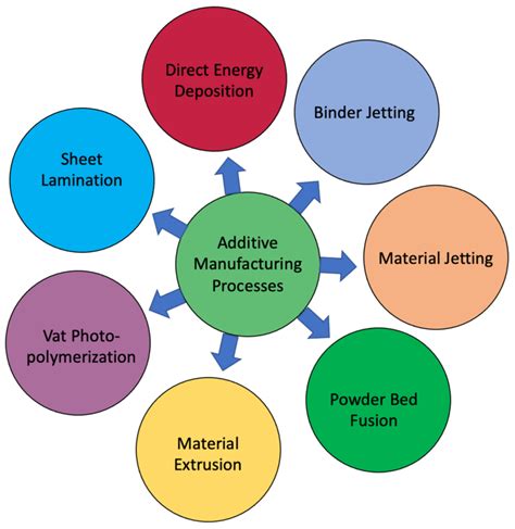 Materials Free Full Text Preparation Of Smart Materials By Additive Manufacturing